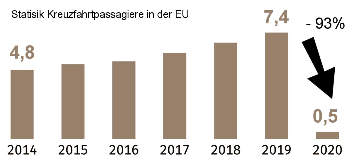 Foto: Statistik Kreuzfahrt Passagiere 2004 bis 2022